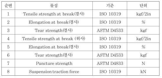 토목섬유(PP mat)에 대한 베트남의 관련시험 규격