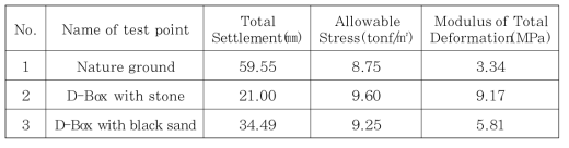 시험조건별 지반 지지성능 산정 결과