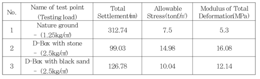 시험조건별 지반 지지성능 산정 결과