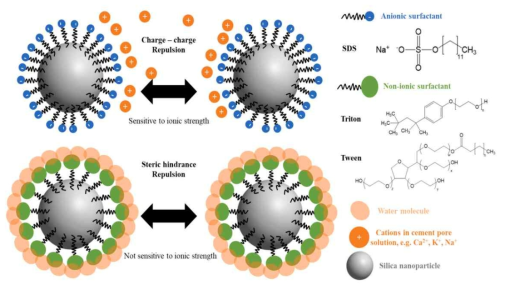 비이온계의 계면활성제가 양이온계와 같이 적용될 경우 안정성 확보 메카니즘