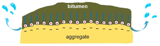 골재와 아스팔트 사이에서의 박리방지제 원리