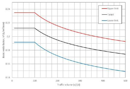 단층 표면처리의 기본공극인자(Vf)-교통량 0～500 대/차로/일