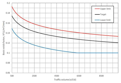 단층 표면처리의 기본공극인자(Vf)-교통량 500～10,000대/차로/일