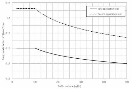 이층 표면처리의 기본공극인자(Vf)-교통량 0～500 대/차로/일