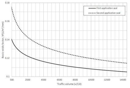 이층 표면처리의 기본공극인자(Vf)-교통량 500～10,000대/차로/일