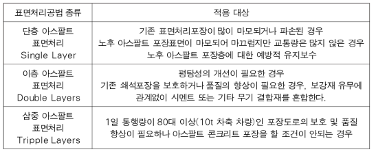 표면처리 공법의 종류(TCVN 9505)