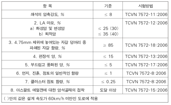 골재의 품질기준 (TCVN 9505)