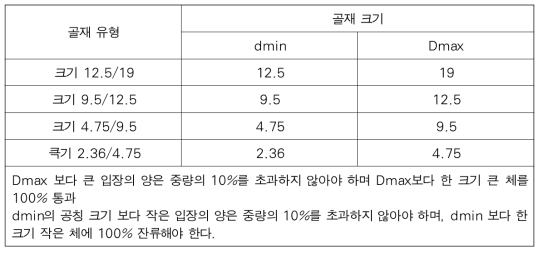 아스팔트 표면처리에 사용되는 골재 크기