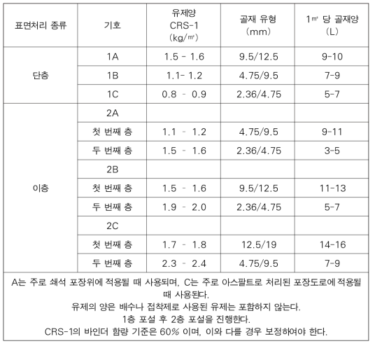 베트남의 표면처리 재료 적용 기준