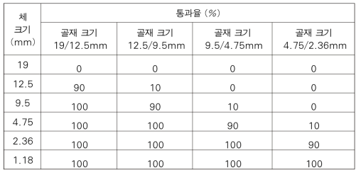 각 골재 그룹별 입도 시험 결과