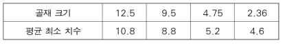 골재 크기 별 평균 최소 치수