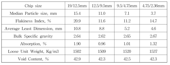 골재 특성 시험 결과