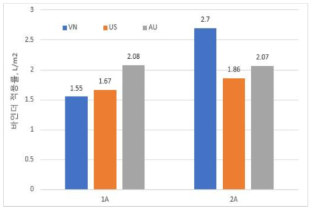 베트남, 미국, 호주 설계법의 바인더 적용률