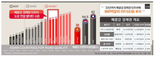 메콩강 경제권 도로 수준