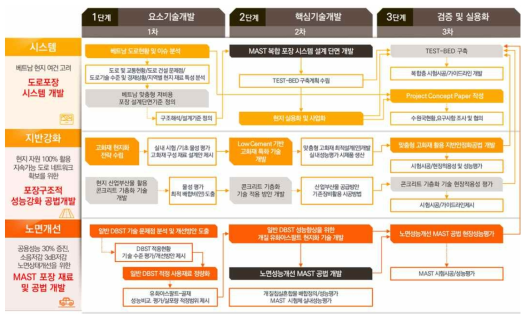 단계별 연구내용