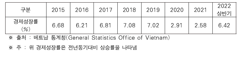 연도별 베트남 경제성장률