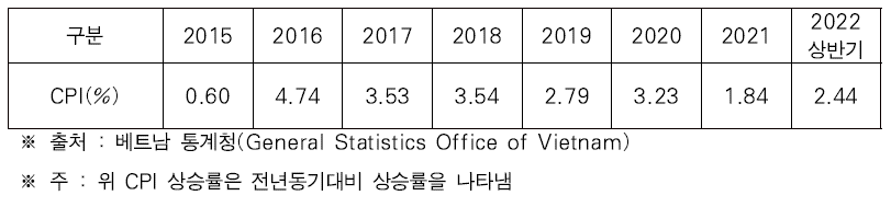 연도별 베트남 CPI 상승률