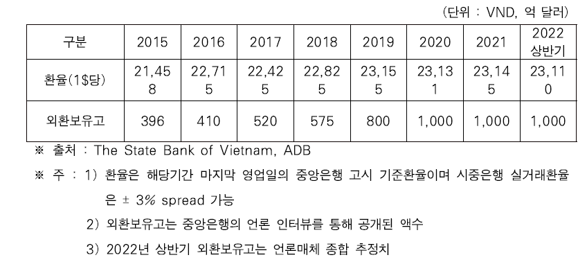 베트남 환율 및 외환보유고