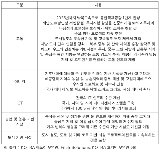 2021∼2025년 사회경제발전계획 내 인프라 투자 방향