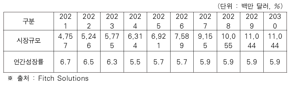 인프라 시장규모 및 연간 성장률 전망치