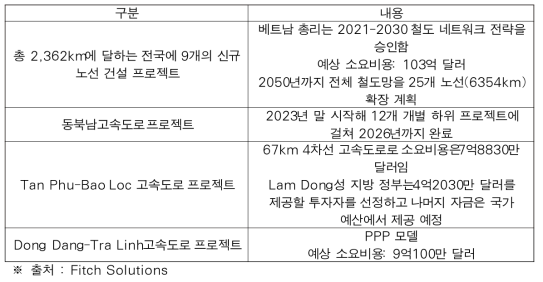 최근 프로젝트-도로 부문