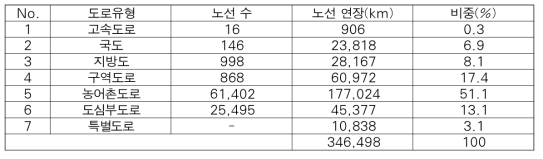 베트남 도로유형 및 연장