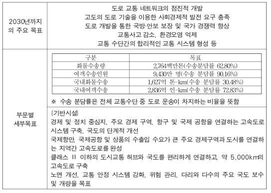 ‘2050년을 향한 비전, 2021-2030년 도로 개발 계획’의 2030년 목표