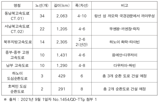 베트남 주요 고속도로 개발계획