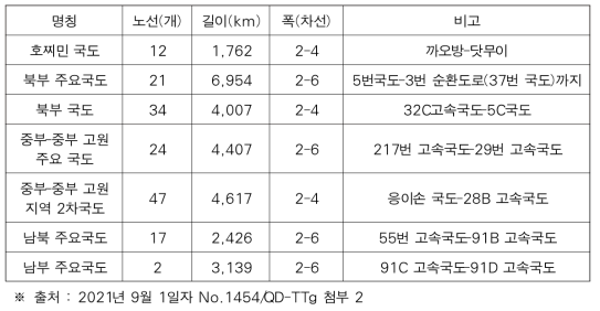 베트남 주요 국도 개발계획