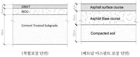 DBST를 활용한 복합포장 단면과 베트남 아스팔트 포장 단면