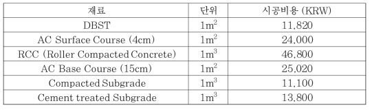 베트남에서 조사된 재료별 시공비용