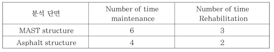 30년 기준의 유지보수 기간 및 횟수