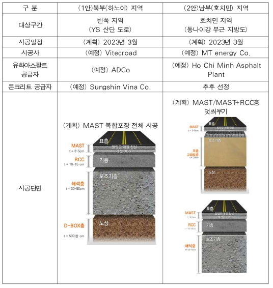 테스트베드 후보지 선정 및 현지 재료/장비/시공 업체(안)