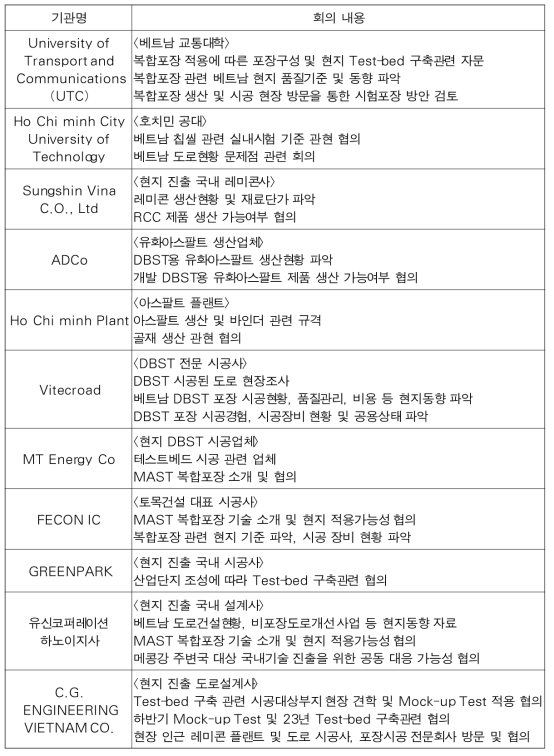 베트남 면담 기관 및 회의 내용