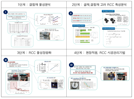 RCC 세부 추진 연구계획