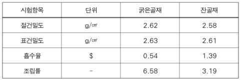 골재 물리적 특성(2차년도)