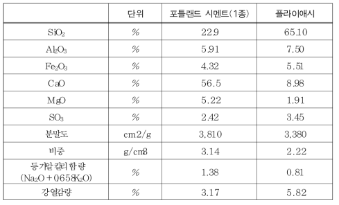 결합재의 화학성분 결과