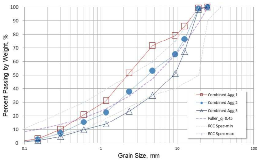 골재 합성입도 곡선(1차년도)