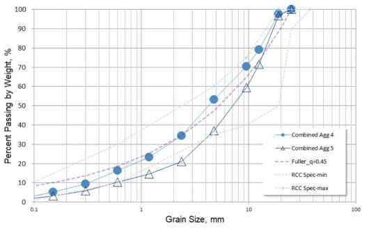 골재 합성입도 곡선(2차년도)