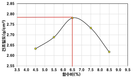 건조밀도-함수비 관계(cement ratio 9%)