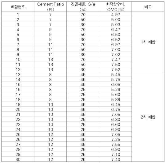 다짐실험결과에 따른 각 배합별 최적함수비