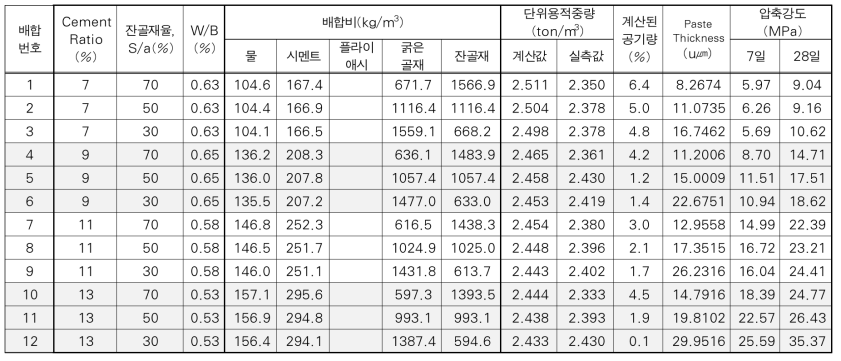 RCC 배합비에 따른 단위용적중량과 압축강도 결과(1차, 2021년)