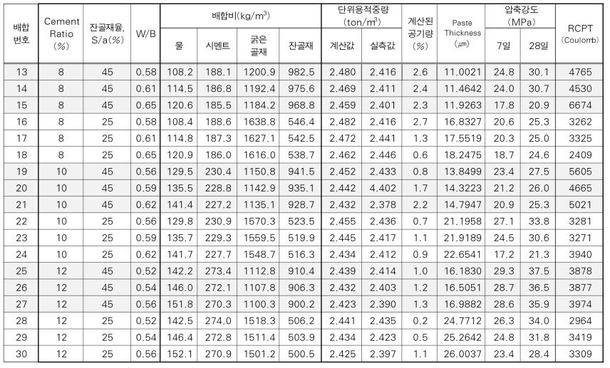 RCC 배합비에 따른 단위용적중량과 압축강도 결과(2차, 2022년)