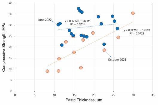 Paste thickness-압축강도 관계