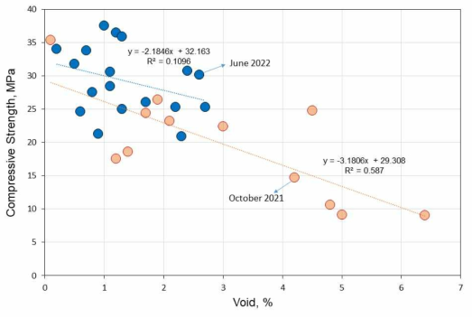 Void-압축강도 관계