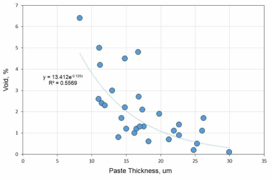 Paste thickness-Void 관계