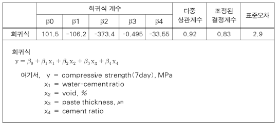 다중 회귀분석결과 (재령 7일)