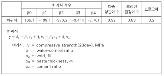 다중 회귀분석결과 (재령 28일)