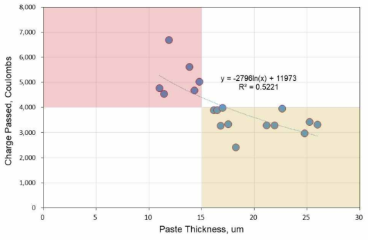 Paste thickness-염소이온침투저항성 관계