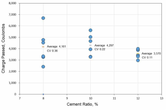 Cement ratio에 따른 통과전하량 평균값과 변동계수 비교